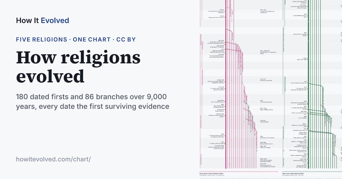 How religions evolved? Charts, Maps, Citations